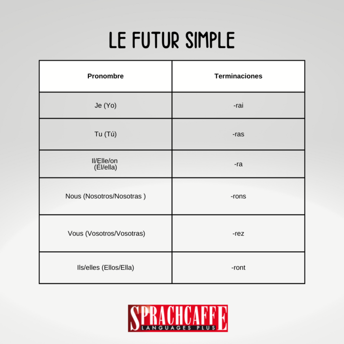 El futuro simple