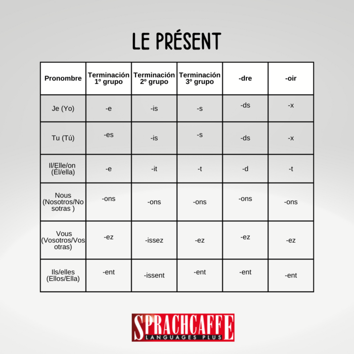 El presente del indicativo en francés 