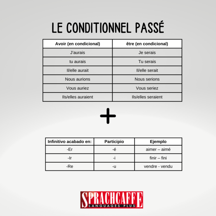 Le conditionnel passé